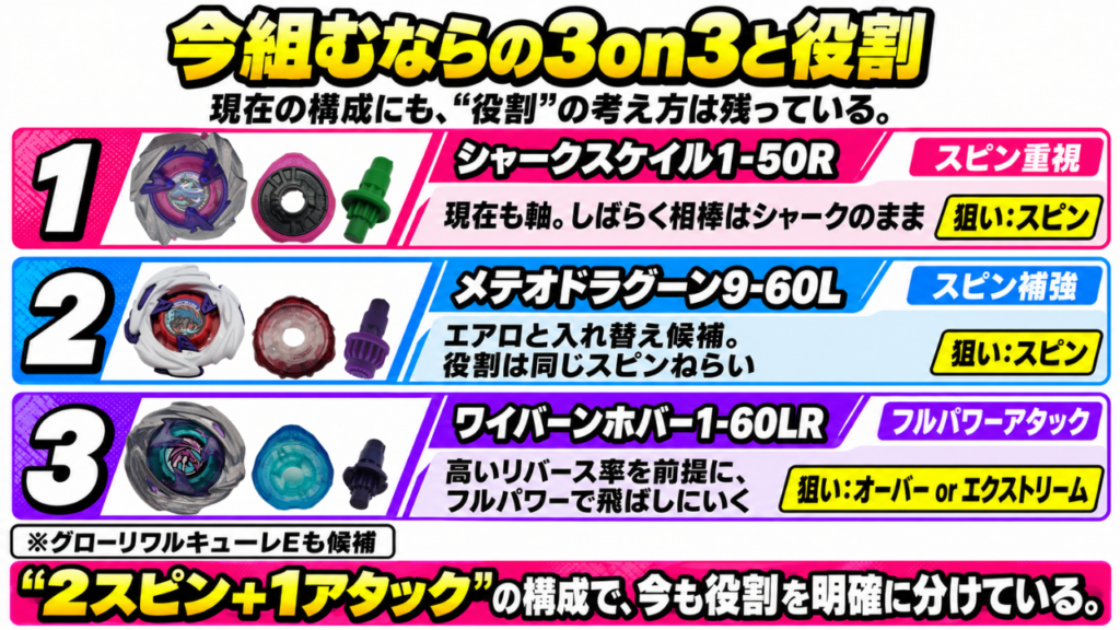 エイタ選手が現在インフィニティスタジアムで組む3on3。シャークスケイル1-50R、メテオドラグーン9-60L、ワイバーンホバー1-60LRの役割とグローリーワルキューレEの候補を図解