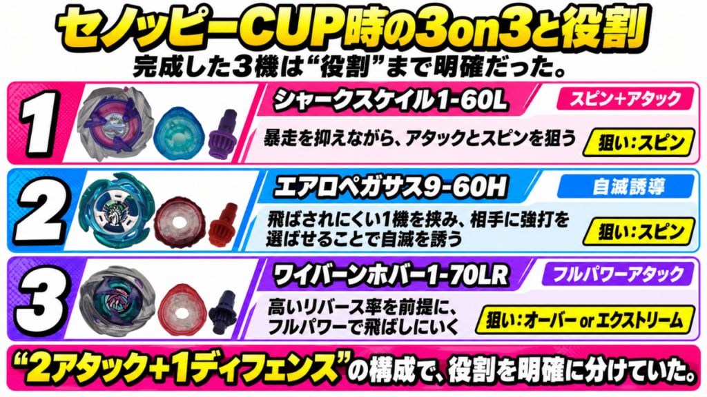 エイタ選手がG1セノッピーCUPで使用した3on3構成。シャークスケイル1-60L、エアロペガサス9-60H、ワイバーンホバー1-70LRの役割と狙いを図解