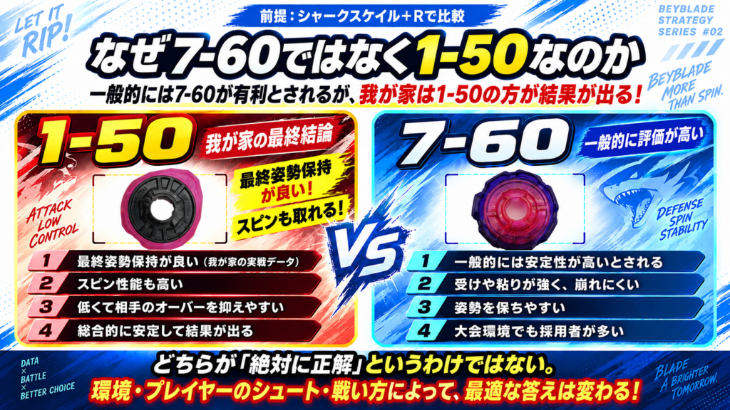 エイタ選手のシャークスケイルで1-50と7-60を比較。スピン性能だけでなく、被オーバー率・バースト勝率・スピン勝率などを総合して1-50を採用した考え方を図解