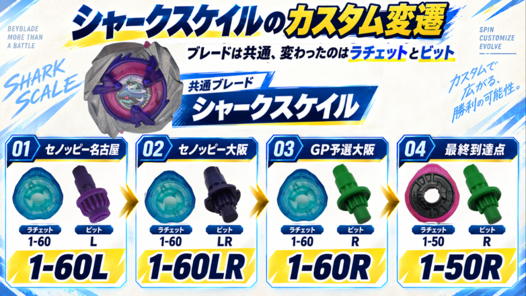 エイタ選手のシャークスケイルのカスタム変遷。共通ブレードに1-60L、1-60LR、1-60R、1-50Rとラチェット・ビットを変更していった流れを図解