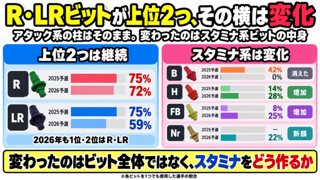 ベイブレードXの2025予選と2026予選のビット採用率比較。R・LRビットが上位2つを維持する一方、Bビットは42%から0%となり、H・FB・Nrビットが増加