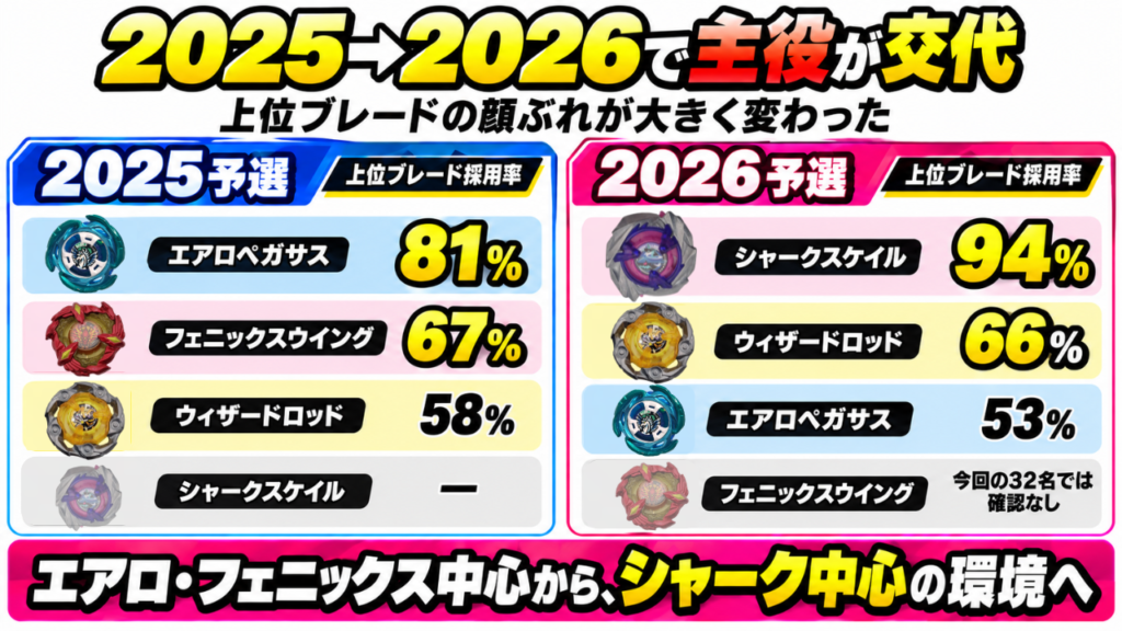 ベイブレードX GP2025予選とGP2026予選の上位ブレード採用率比較。エアロペガサス・フェニックスウイング中心からシャークスケイル中心へ主役が交代