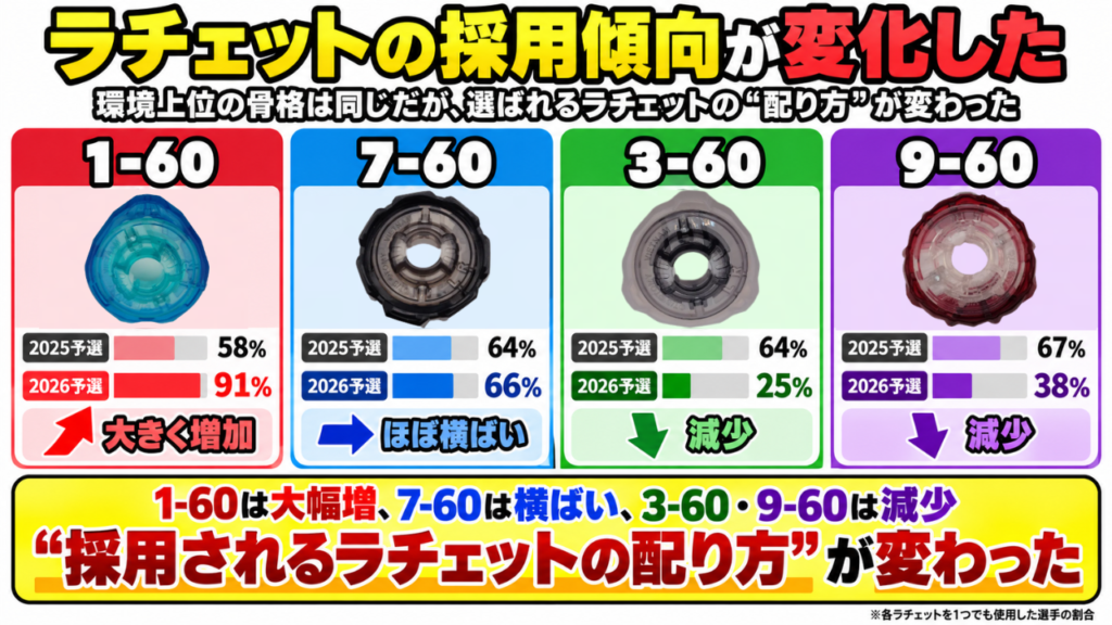 ベイブレードXの2025予選と2026予選のラチェット採用率比較。1-60は58%から91%へ増加、7-60はほぼ横ばい、3-60と9-60は減少し、3on3でのラチェットの配り方が変化