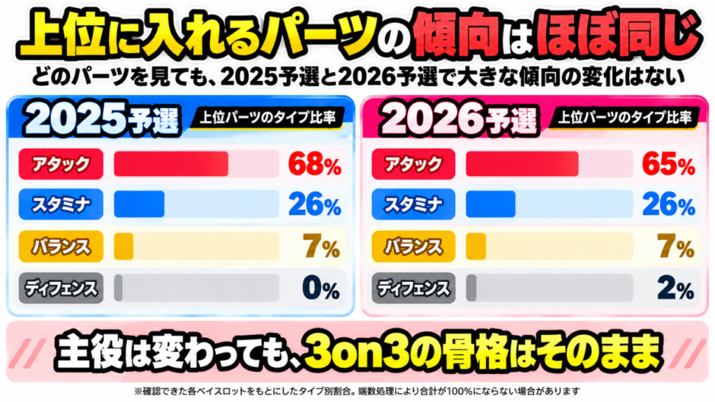 ベイブレードXの2025予選と2026予選のタイプ別採用比率比較。アタック約3分の2、スタミナ約4分の1で、主役が変わっても3on3全体の骨格はほぼ同じ