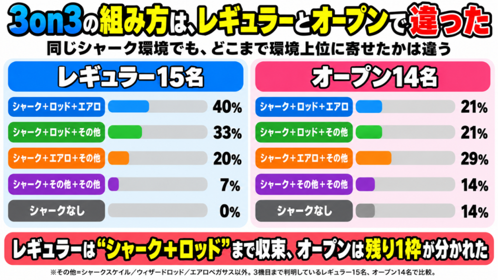 ベイブレードX GP2026予選の3on3構成をレギュラー15名とオープン14名で比較。レギュラーはシャーク+ロッドまで収束し、オープンは残り1枠の選択が分かれた