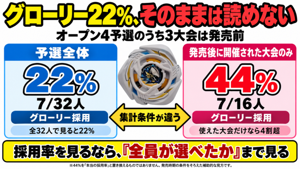 ベイブレードX GP2026予選のグローリーワルキューレ採用率比較。予選全体では22%、発売後に開催された大会のみでは44%となり、発売時期で採用率の見え方が変わる