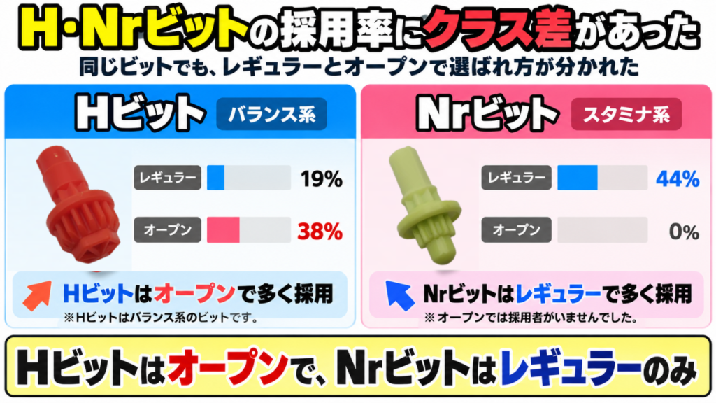 ベイブレードX GP2026予選のHビット・Nrビット採用率比較。Hビットはレギュラー19%・オープン38%、Nrビットはレギュラー44%・オープン0%で、クラスごとに選ばれ方が分かれた