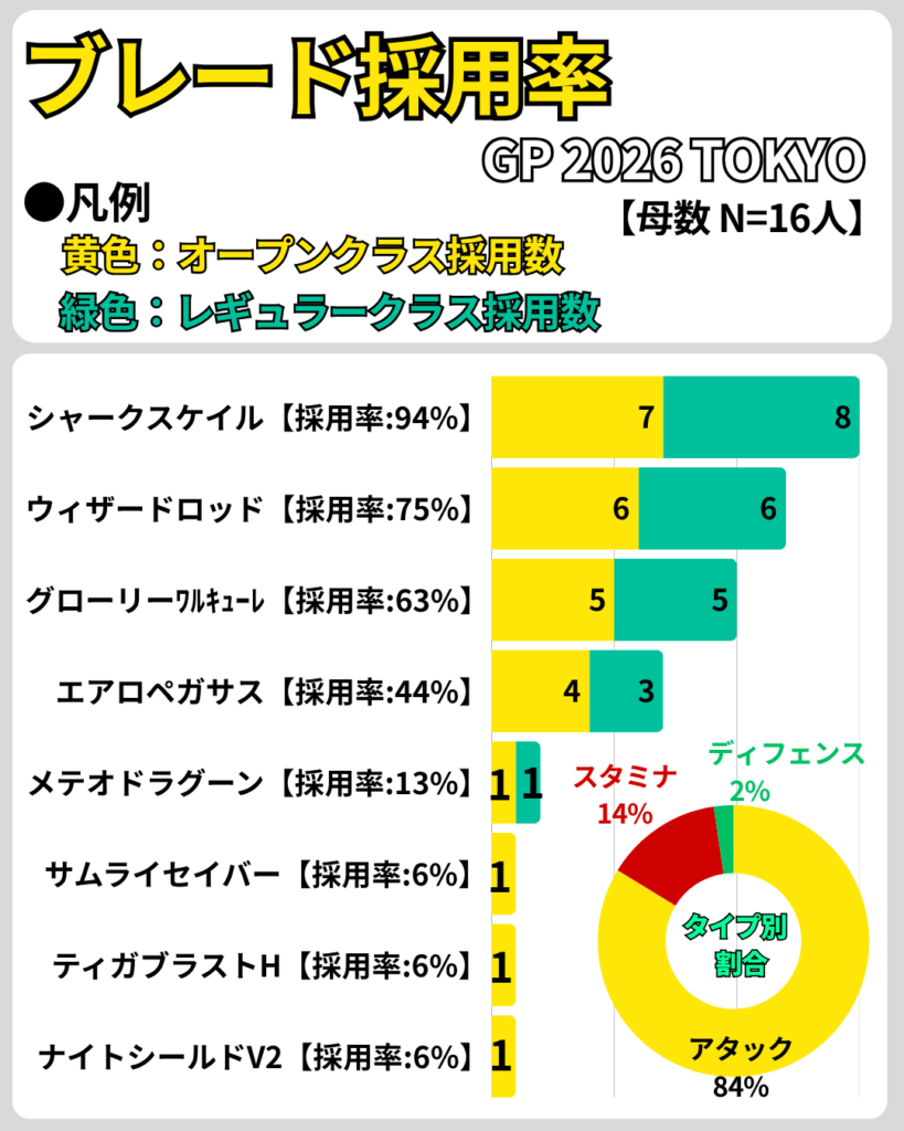 BEYBLADE X GP 2026 TOKYO本選トーナメントのブレード採用率。オープン・レギュラー別の採用数とタイプ別割合を比較。シャークスケイル94%、ウィザードロッド75%、グローリーワルキューレ63%。