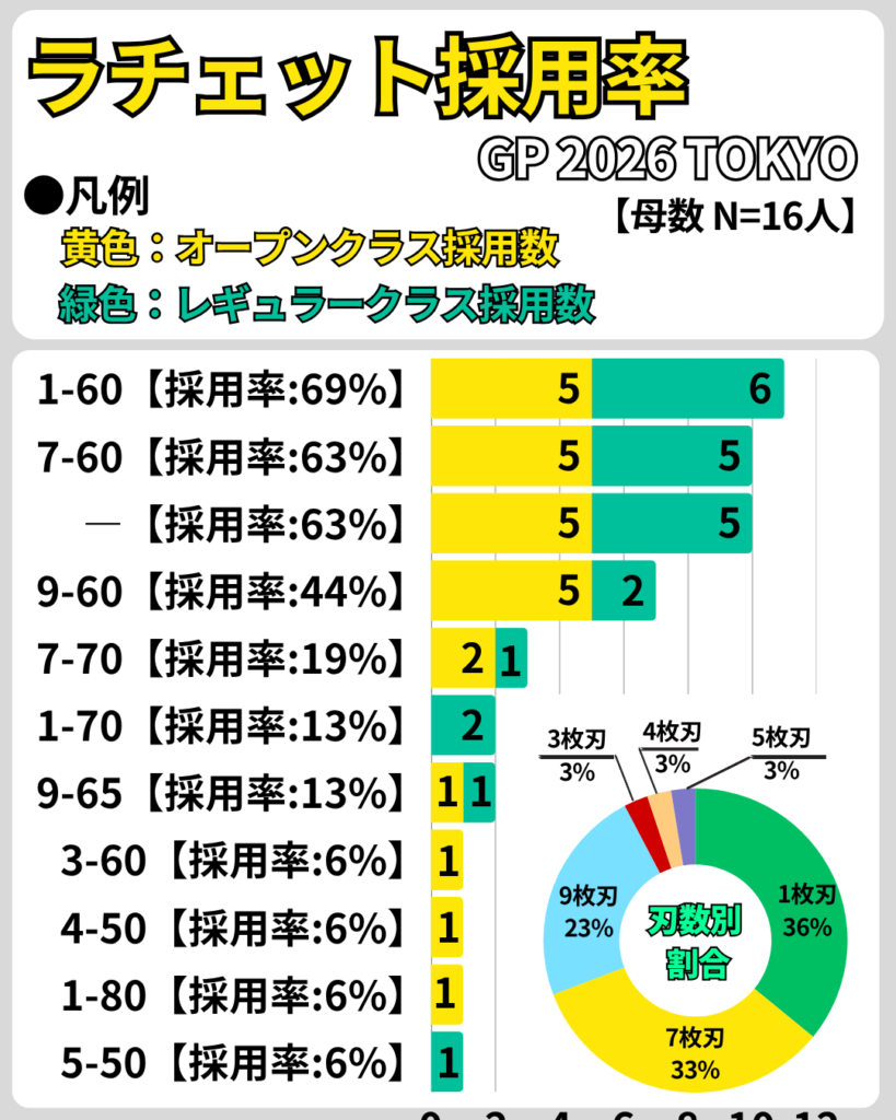 BEYBLADE X GP 2026 TOKYO本選トーナメントのラチェット採用率。オープン・レギュラー別の採用数と刃数別割合を比較。1-60が69%で首位、7-60とラチェット一体型が63%。1枚刃36%、7枚刃33%。
