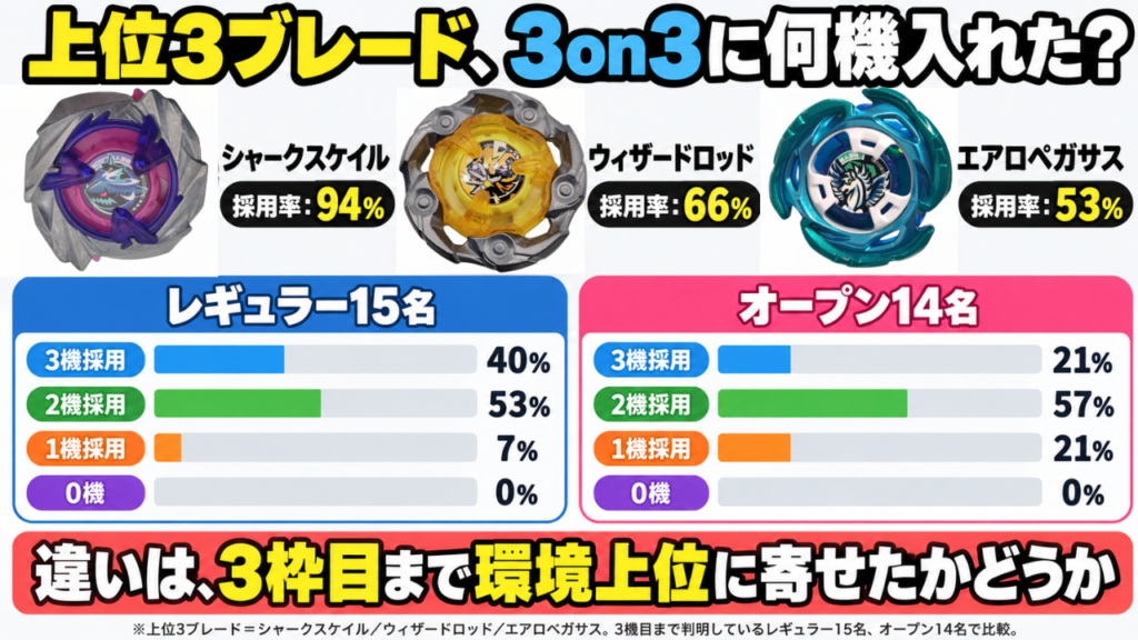 ベイブレードX GP2026予選で、シャークスケイル・ウィザードロッド・エアロペガサスの上位3ブレードを3on3に何機採用したかをレギュラー15名とオープン14名で比較した図